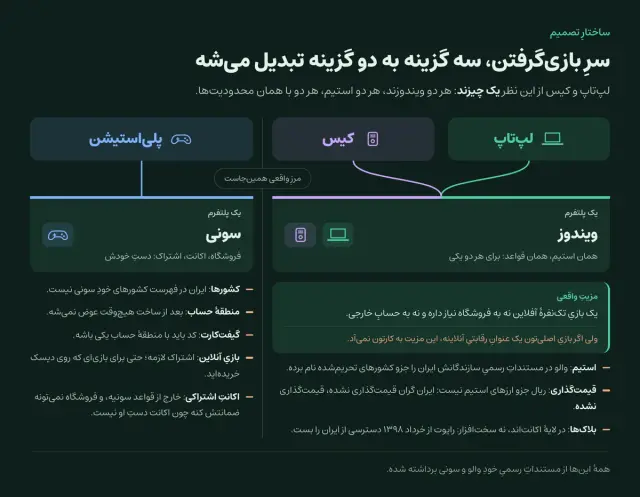 نمودارِ انشعاب: لپ‌تاپ و کیس به یک گرهٔ مشترک با نامِ ویندوز می‌رسن و پلی‌استیشن مسیرِ جدا داره. سمتِ ویندوز، بازیِ تک‌نفرهٔ آفلاین نه فروشگاه لازم داره نه حسابِ خارجی، ولی بلاک‌ها در لایهٔ اکانت‌اند. سمتِ پلی‌استیشن، منطقهٔ حساب دائمیه و برای بازی آنلاین اشتراک لازمه، حتی برای بازی‌ای که روی دیسک خریده‌اید