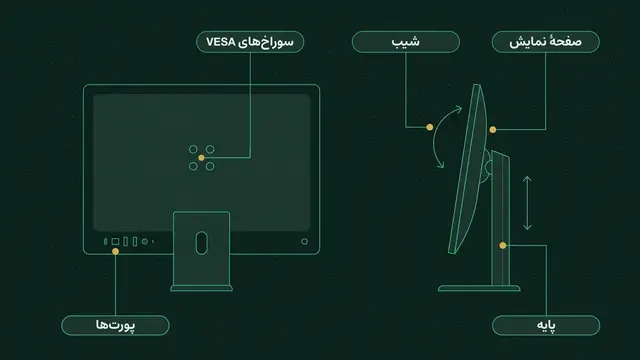 نمای پشت و کنار یک آل این وان شماتیک با برچسب پورتها، سوراخهای VESA، صفحهٔ نمایش، شیب و پایه؛ فلشهای کنار پایه شیب و ارتفاع قابل تنظیم رو نشون میدن