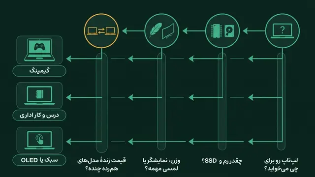 فلوچارت انتخاب: چهار پرسش دربارهٔ کاربرد، رم و SSD، وزن و نمایشگر، و قیمت زندهٔ مدل‌های هم‌رده، که به سه مسیر گیمینگ، درس و کار اداری، و سبک یا OLED می‌رسه