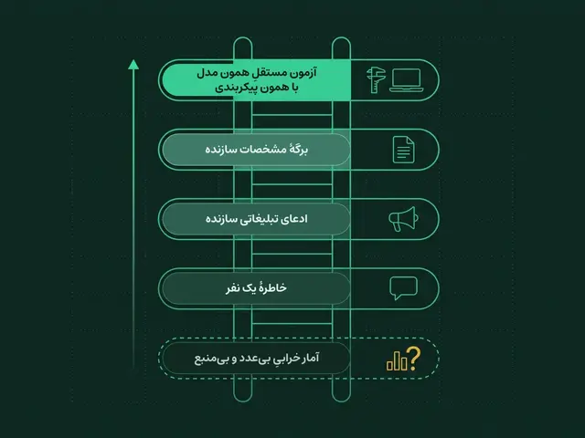 نردبان اعتماد به ادعاها: از آزمون مستقل همان مدل در بالا تا حرفِ بی‌منبع دربارهٔ آمار خرابی در پایین