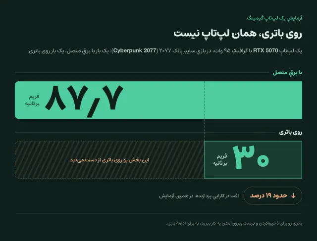 دو ستونِ مقایسه‌ای برای یک لپ‌تاپِ گیمینگ با گرافیک RTX 5070 در بازیِ سایبرپانک: با برقِ متصل ۸۷.۷ فریم بر ثانیه، روی باتری ۳۰ فریم بر ثانیه. کاراییِ پردازنده هم حدودِ ۱۹ درصد افت کرد