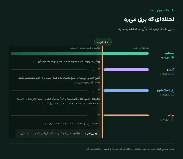 خطِ زمانیِ لحظه‌ای که برق می‌ره: چهار خط از یک خطِ عمودی رد می‌شن. خطِ لپ‌تاپ با باتری ادامه پیدا می‌کنه، ولی خطِ کیس و پلی‌استیشن و مودم همان‌جا قطع می‌شن. راهنمای خودِ سونی می‌گه تا خاموش‌شدنِ کامل کابلِ برق را نکشید