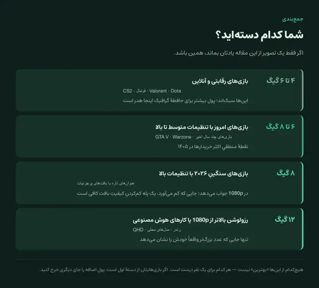 راهنمای انتخاب حافظهٔ گرافیک: چهار تا شش گیگ برای بازی‌های رقابتی، شش تا هشت گیگ برای بازی‌های امروز با تنظیمات متوسط تا بالا، هشت گیگ برای بازی‌های سنگین ۲۰۲۶ در ۱۰۸۰p، و دوازده گیگ برای رزولوشن بالاتر یا کارهای هوش مصنوعی