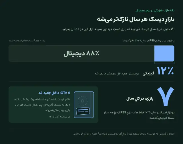 نمودارِ سهمِ بازارِ نسخهٔ فیزیکی: از فروشِ پرفروش‌ترین بازیِ PS5 در سالِ ۲۰۲۶ در آمریکا، فقط ۱۲ درصد فیزیکی بوده و ۸۸ درصد دیجیتال. در همان سال فقط هفت بازیِ PS5 از مرزِ صد هزار نسخهٔ فیزیکی گذشت. و نسخهٔ فیزیکیِ GTA 6 داخلِ جعبه یک کدِ دانلوده، نه دیسکِ قابلِ اجرا