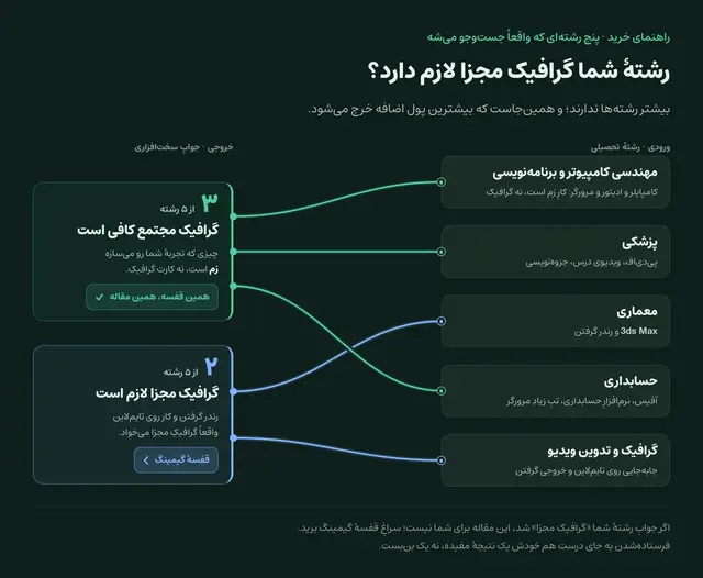 نمودارِ مسیریابیِ رشته‌ها: مهندسی کامپیوتر و پزشکی و حسابداری با گرافیکِ مجتمع راه می‌افتند، ولی معماری و گرافیک و تدوین ویدیو به کارتِ گرافیکِ مجزا نیاز دارند