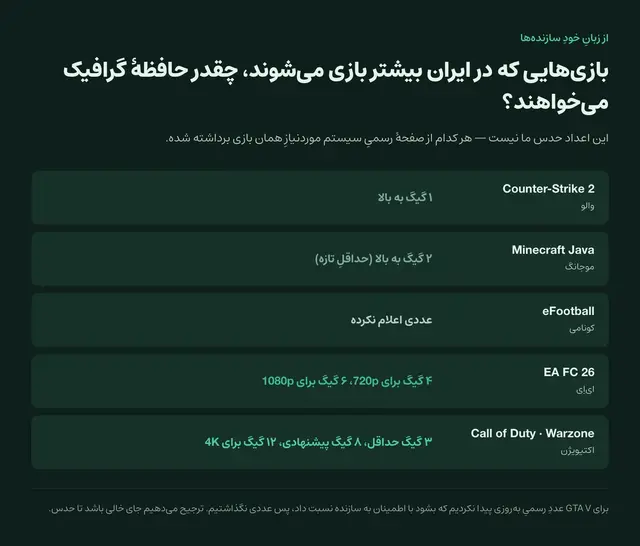 حافظهٔ گرافیکِ اعلام‌شده توسط سازنده‌ها: کانتر استرایک ۲ یک گیگ به بالا، ماینکرفت دو گیگ به بالا، ای‌فوتبال بدون عدد اعلام‌شده، EA FC 26 شش گیگ برای ۱۰۸۰p، و کالاف دیوتی هشت گیگ پیشنهادی با دوازده گیگ برای ۴K