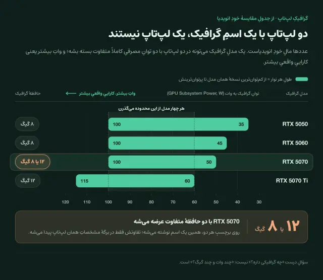 نمودارِ بازهٔ توانِ مصرفی از عددهای رسمیِ انویدیا: RTX 5050 سی‌وپنج تا صد وات با هشت گیگ، RTX 5060 چهل‌وپنج تا صد وات با هشت گیگ، RTX 5070 پنجاه تا صد وات با دوازده یا هشت گیگ، و RTX 5070 Ti شصت تا صد و پانزده وات با دوازده گیگ. بازه‌ها بلندند و با هم هم‌پوشانی زیادی دارن، پس اسمِ گرافیک به‌تنهایی چیز زیادی نمی‌گه