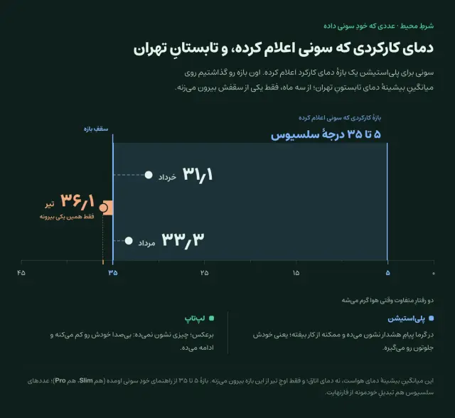 نمودارِ بازهٔ دما: سونی دمای کارکردِ پلی‌استیشن را ۵ تا ۳۵ درجهٔ سلسیوس اعلام کرده. میانگینِ بیشینهٔ دمای روزانه در تهران در خرداد حدودِ ۳۱ و در مرداد حدودِ ۳۳ درجه است (داخلِ این بازه)، ولی در تیر به حدودِ ۳۶ می‌رسه و از سقفِ بازه بیرون می‌زنه