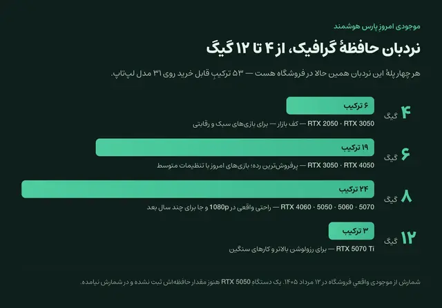 نردبان حافظهٔ گرافیک در موجودی پارس هوشمند: شش ترکیب چهار گیگ، نوزده ترکیب شش گیگ، بیست‌وچهار ترکیب هشت گیگ و سه ترکیب دوازده گیگ