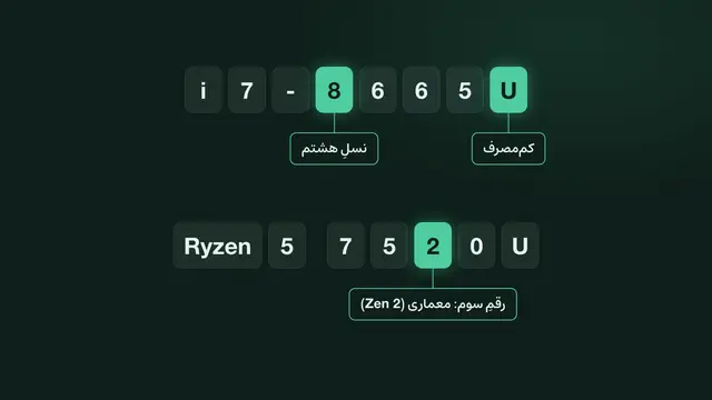 راهنمای خوندنِ شمارهٔ مدلِ پردازنده: توی i7-8665U عددِ ۸ نسل رو نشون می‌ده و توی Ryzen 5 7520U رقمِ سوم معماری رو