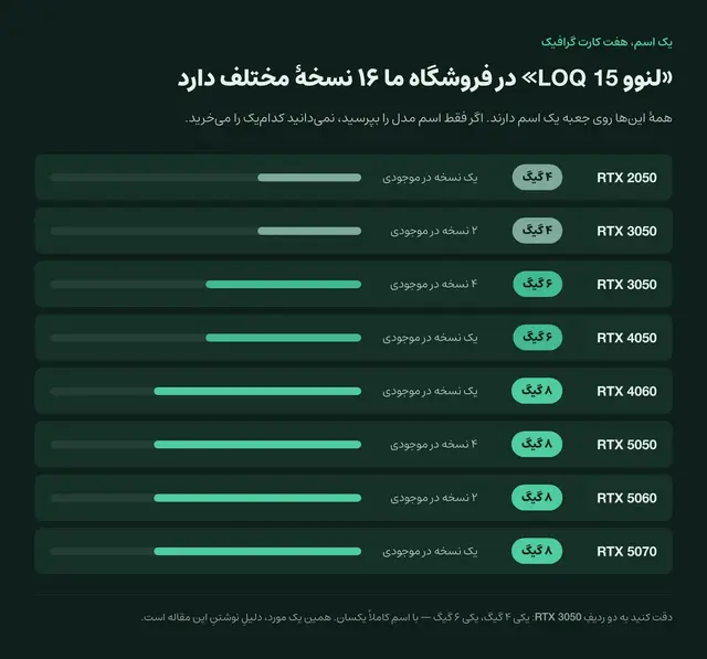شانزده نسخهٔ لنوو LOQ 15 در فروشگاه پارس هوشمند با هفت کارت گرافیک مختلف: RTX 2050 چهار گیگ، RTX 3050 در دو نسخهٔ چهار و شش گیگ، RTX 4050 شش گیگ، و RTX 4060 و 5050 و 5060 و 5070 هرکدام هشت گیگ