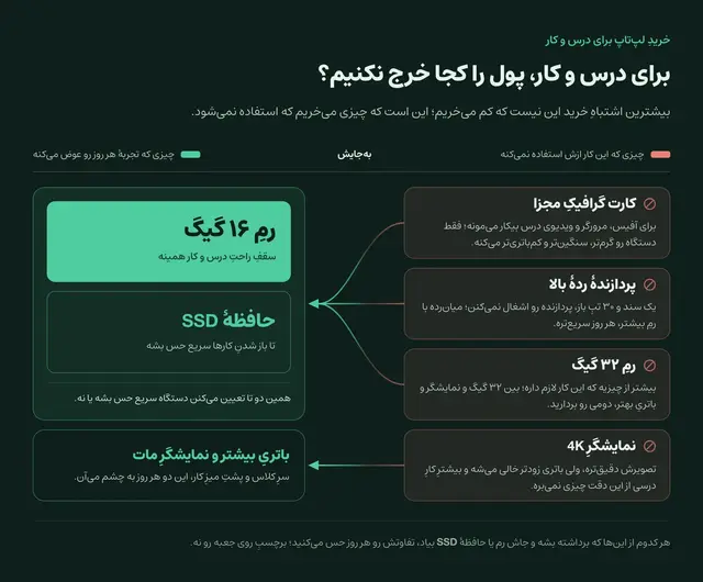 چهار موردی که برای درس و کار لازم نیست و جایگزینِ بهترشان: کارتِ گرافیکِ مجزا، پردازندهٔ ردهٔ بالا، رم سی‌ودو گیگ و نمایشگر چهار کا، در برابرِ رم بیشتر و حافظهٔ اس‌اس‌دی و باتری