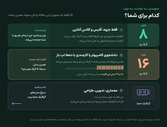 جمع‌بندی: برای آفیس و کلاسِ آنلاین گرافیکِ مجتمع و رم هشت گیگ کافی است، برای تب‌های زیاد و دانشجوی کامپیوتر رم شانزده گیگ لازم است، و رشته‌های گرافیکی به کارتِ گرافیکِ مجزا نیاز دارند