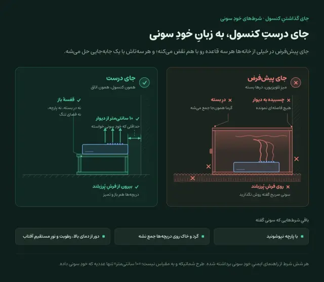 دو تصویرِ کنار هم برای جای گذاشتنِ کنسول. جای نادرست: داخلِ میزِ تلویزیون با درِ بسته، چسبیده به دیوار و روی فرشِ پُرزبلند، که گرما همان‌جا جمع می‌شه. جای درست: قفسهٔ باز، حداقل ۱۰ سانتی‌متر فاصله از دیوار، بیرون از فرشِ پُرزبلند و با دریچه‌های باز
