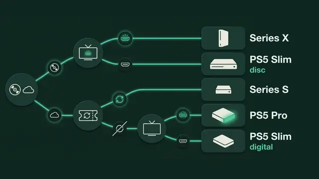 درخت تصمیم سه‌سؤالی: دیسک یا دیجیتال، گیم‌پس قابل تمدید هست یا نه، و تلویزیون 4K با HDMI 2.1 دارید یا نه؛ پنج جواب آخر که اسم‌شون کنار هر کارت نوشته شده: سری ایکس، اسلیم دیسک‌خور، سری اس، پرو و اسلیم دیجیتال