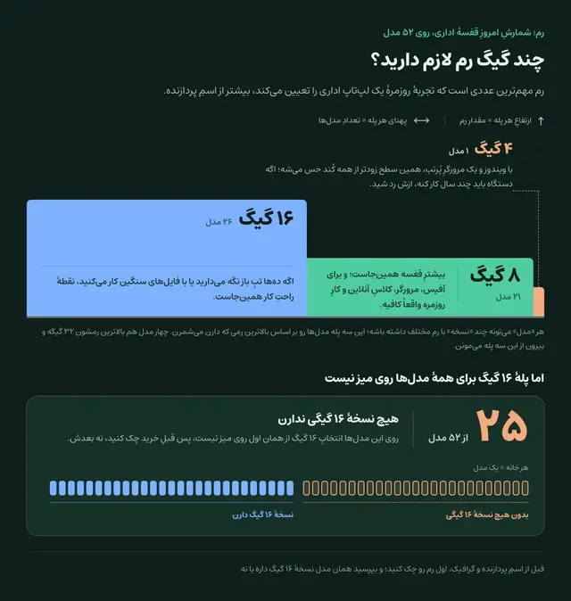 نمودارِ رم روی قفسهٔ لپ‌تاپ‌های اداری: یک مدل بالاترین رمش چهار گیگ است، بیست‌ویک مدل هشت گیگ و بیست‌وشش مدل شانزده گیگ؛ و نکتهٔ اصلی اینکه بیست‌وپنج مدل از پنجاه‌ودو مدل هیچ نسخهٔ شانزده گیگی ندارند