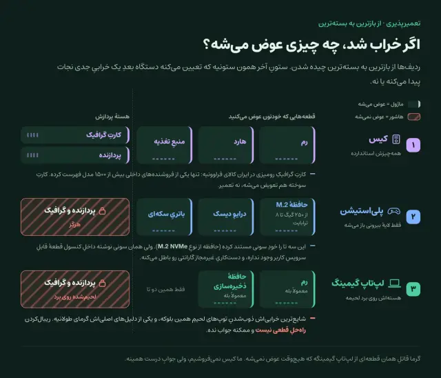 نردبانِ تعمیرپذیری برای سه دستگاه. کیس: همه‌چیز از جمله پردازنده و گرافیک تعویض‌شدنی. پلی‌استیشن: حافظهٔ M.2 و درایوِ دیسک و باتریِ سکه‌ای تعویض‌شدنی، ولی پردازنده و گرافیک هرگز. لپ‌تاپ گیمینگ: رم و حافظهٔ ذخیره‌سازی معمولاً بله، ولی گرافیک روی برد لحیم شده و عوض نمی‌شه