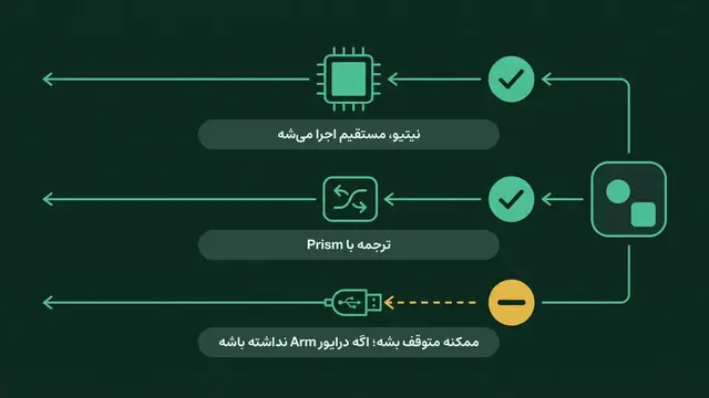 سه مسیر ممکن برای یک برنامه روی اسنپدراگون: نیتیو و مستقیم، ترجمه‌شده با Prism، یا احتمال توقف به‌خاطر درایور (مسیر سوم با خط‌چین و علامت زرد)