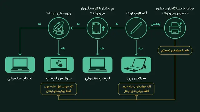 فلوچارت چهار سؤالی، از راست به چپ: برنامه یا دستگاهتون درایور مخصوص می‌خواد؟ قلم لازم دارید؟ رم بیشتر یا کار سنگین‌تر می‌خواید؟ وزن خیلی مهمه؟ «بله» توی سؤال‌های دوم تا چهارم به سرفیس پرو، لپ‌تاپ معمولی و سرفیس لپ‌تاپ می‌رسه، «نه» به سؤال بعدی و آخر مسیر به لپ‌تاپ معمولی. اگه جواب اول «بله» یا «مطمئن نیستم» بود، سرفیس‌ها فقط با پیکربندی اینتل