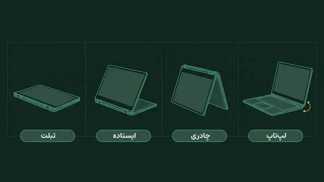 چهار حالت یک لپ‌تاپ با لولای ۳۶۰ درجه: لپ‌تاپ، چادری، ایستاده و تبلت