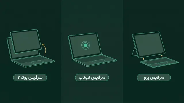 نمودار سه شکل سرفیس با اسم زیر هر کدوم: سرفیس پرو (تبلت با پایهٔ پشتی و کیبورد جداشدنی)، سرفیس لپ‌تاپ (لپ‌تاپ کلاسیک با صفحهٔ لمسی) و سرفیس بوک ۲ (لپ‌تاپی که صفحه‌ش از کیبورد جدا می‌شه)